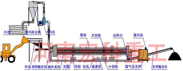 煤泥烘干流程